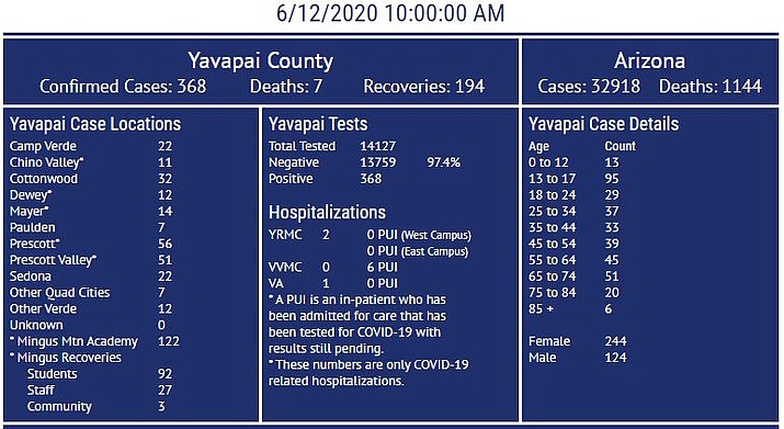 Yavapai County has recorded 368 confirmed cases of COVID-19 (coronavirus), up six overnight, according to a Yavapai County Community Health Services (YCCHS) on Friday, June 12. This COVID-19 dashboard is maintained by Yavapai County Community Health Services. It may not always reflect current updated numbers or match posted Arizona Department of Health Services data. For more county COVID-19 data visit https://www.yavapai.us/chs. For state data visit https://www.azdhs.gov/covid-19. (YCCHS/Courtesy)