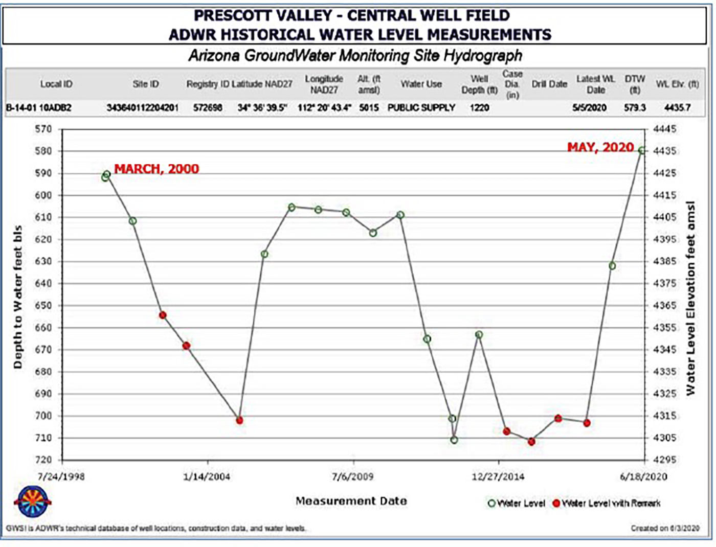 rest-period-restores-water-levels-in-prescott-valley-s-central-well