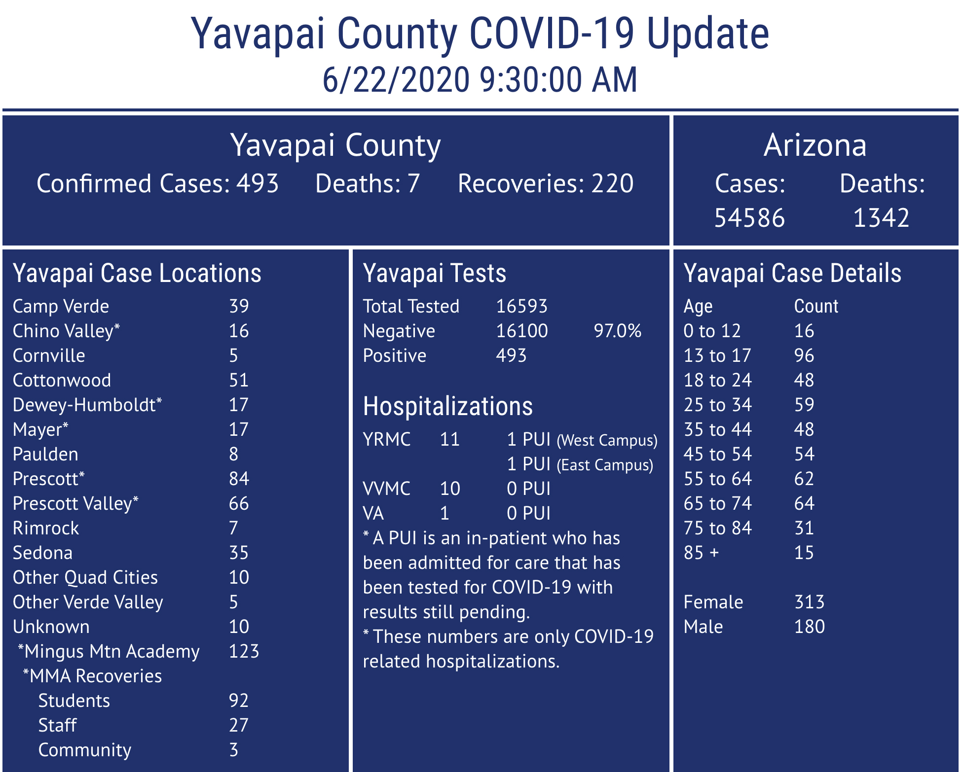 COVID19 Update Yavapai County has recorded 493 confirmed cases, up 71