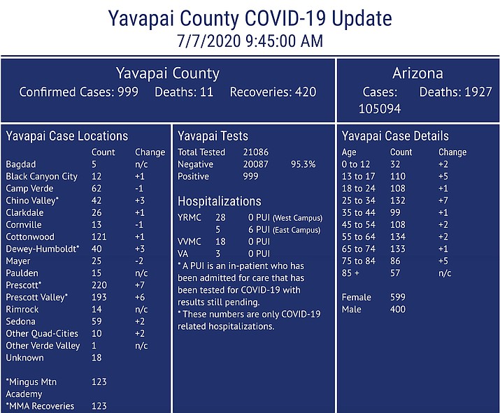 Covid 19 Update Yavapai County Sees 26 More Cases Overnight Now At 999 The Daily Courier Prescott Az