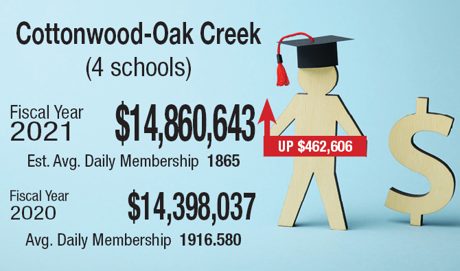 Tax decrease expected for Cottonwood-Oak Creek | The Verde Independent Tax decrease expected for Cottonwood-Oak Creek | The Verde Independent