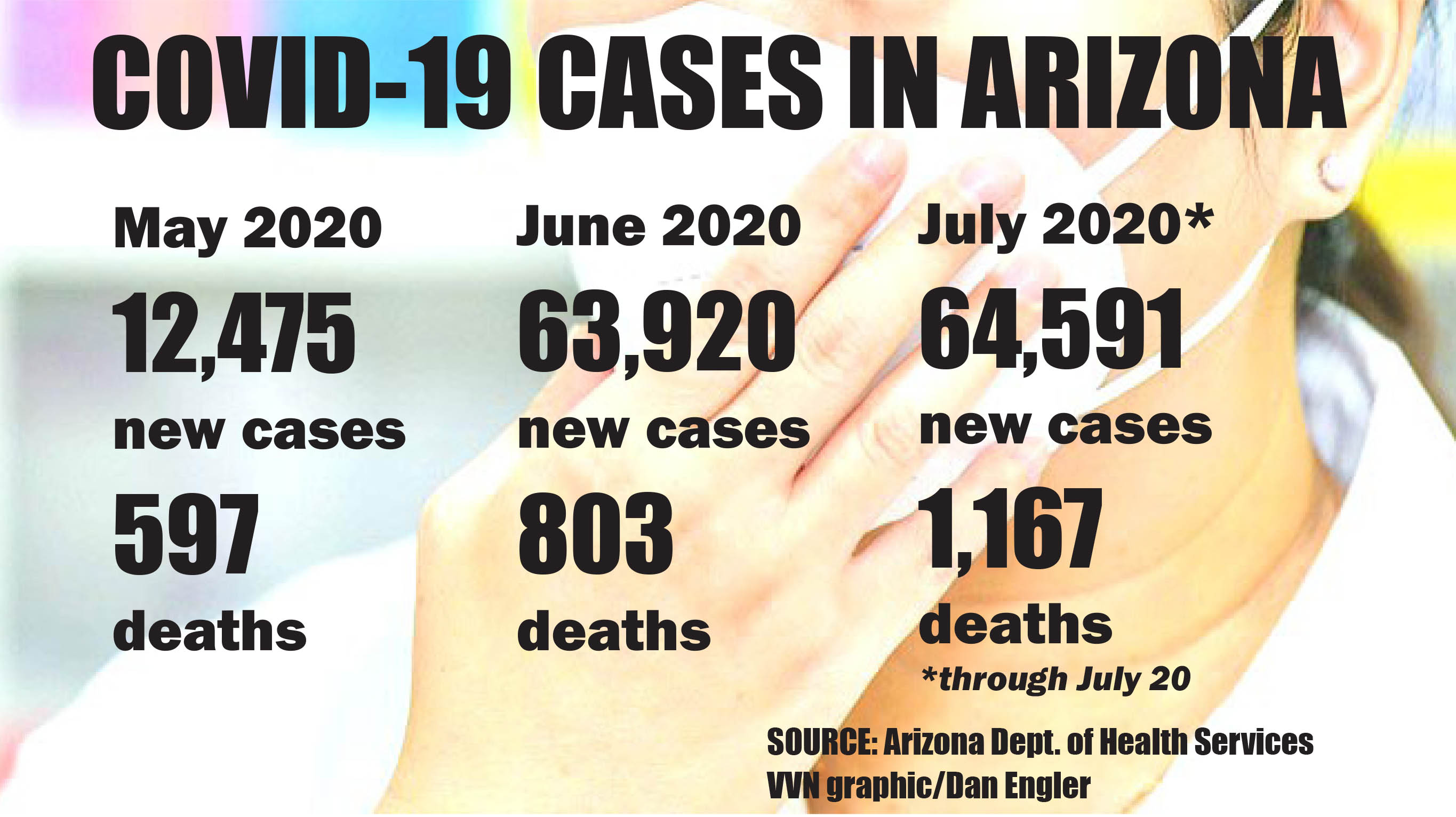 July COVID19 cases, deaths in Arizona already exceed June totals The