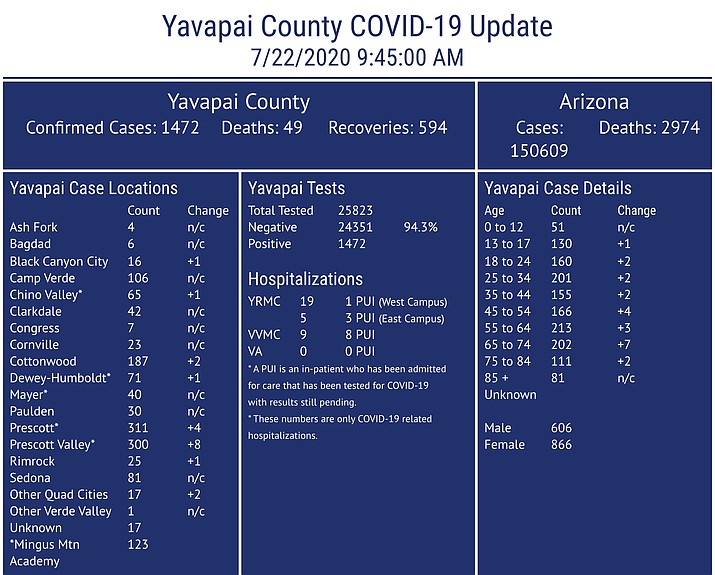 COVID19 Update Cases up 23 to 1,472 in Yavapai County Arizona tops
