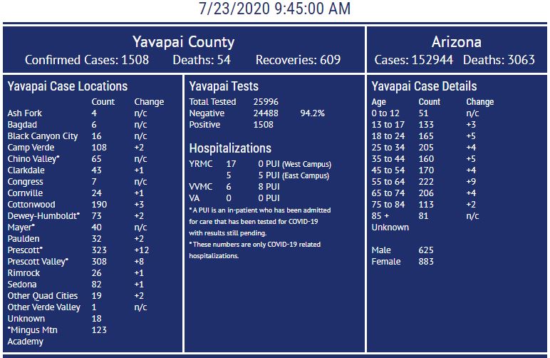 COVID19 Update Increase of 36 cases, 5 deaths in Yavapai County