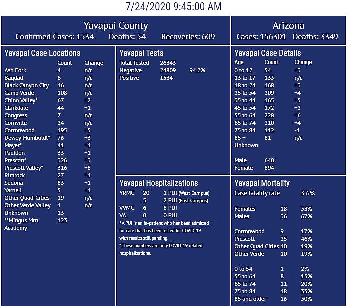 COVID19 Update Increase of 26 cases in Yavapai County for 1,534 total