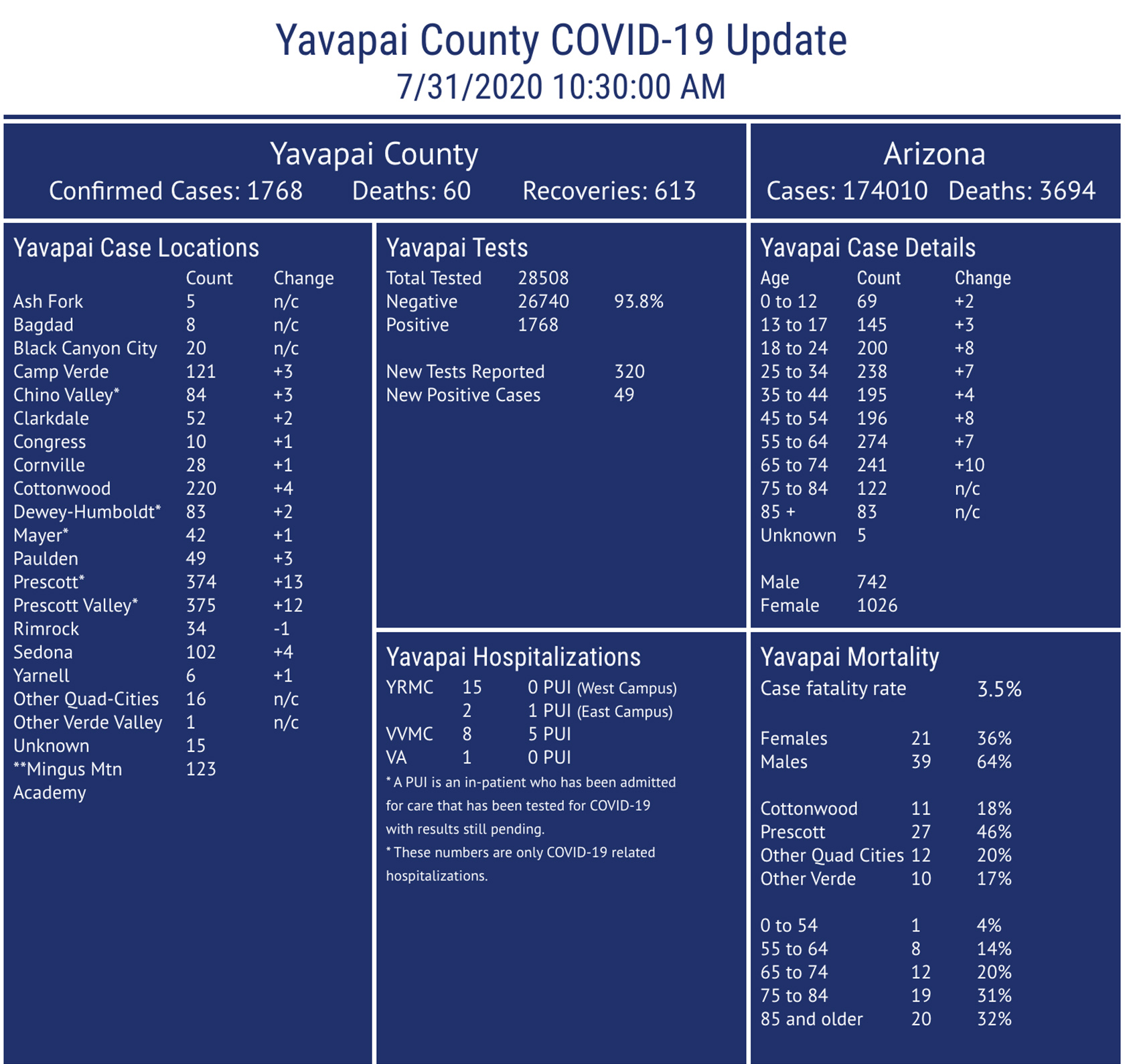 COVID19 Update Yavapai County has recorded 1,768 cases, one