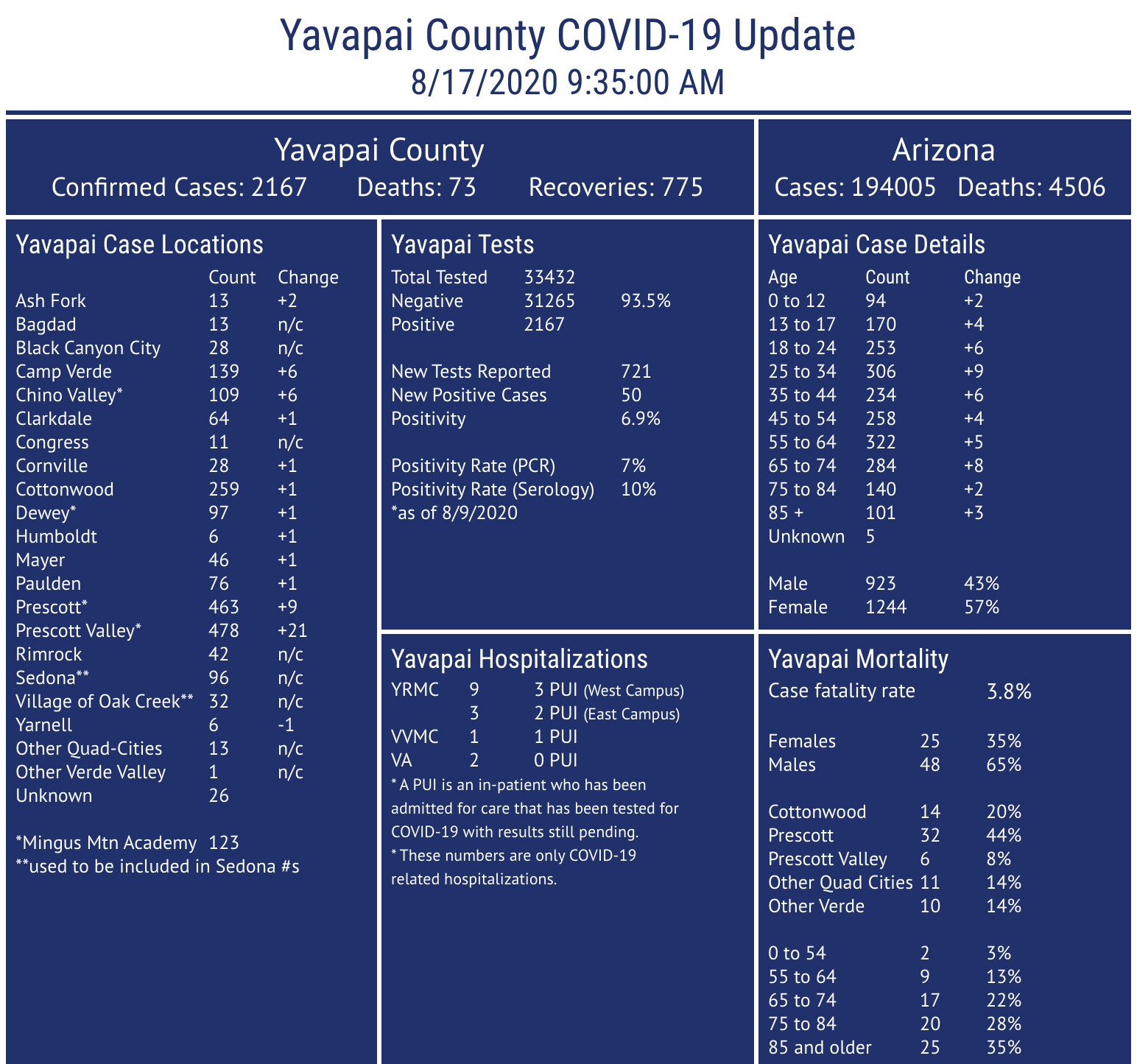 COVID19 caseload continues slide in Arizona; 468 new cases, zero