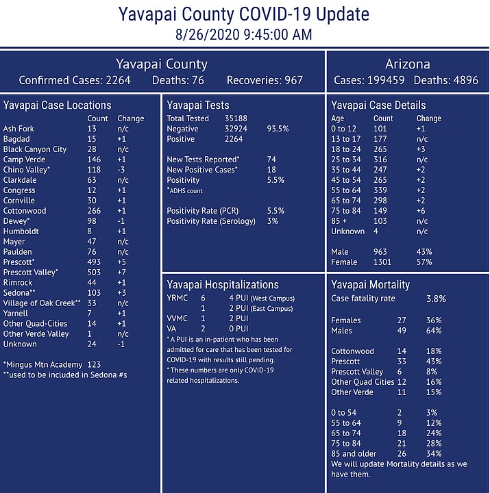 This COVID-19 dashboard is maintained by Yavapai County Community Health Services. It may not always reflect current updated numbers or match posted Arizona Department of Health Services data. For more county COVID-19 data visit https://www.yavapai.us/chs. For state data visit https://www.azdhs.gov/covid-19. (YCCHS/Courtesy)