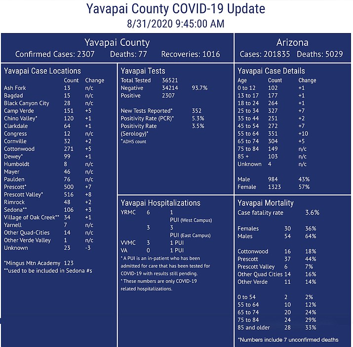 Aug. 31 COVID19 Update from Yavapai County Community Health Services