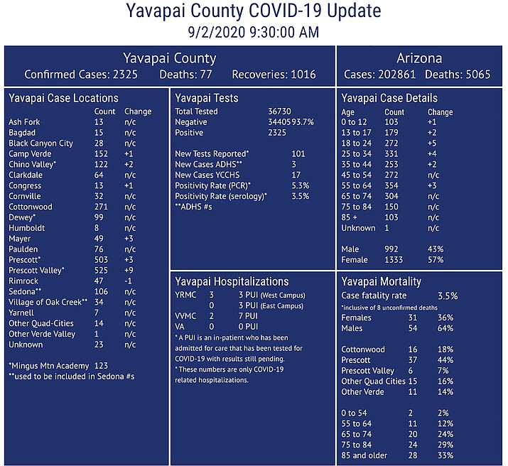 This COVID-19 dashboard is maintained by Yavapai County Community Health Services. It may not always reflect current updated numbers or match posted Arizona Department of Health Services data. For more county COVID-19 data visit https://www.yavapai.us/chs. For state data visit https://www.azdhs.gov/covid-19. (YCCHS/Courtesy)