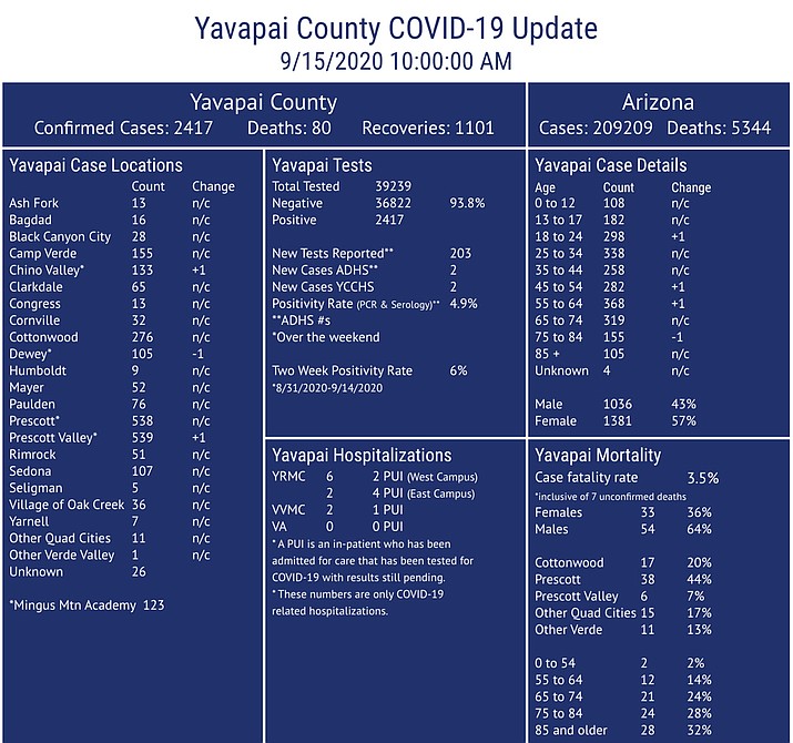 Sept. 15 Yavapai County COVID19 update see new flu shot locator