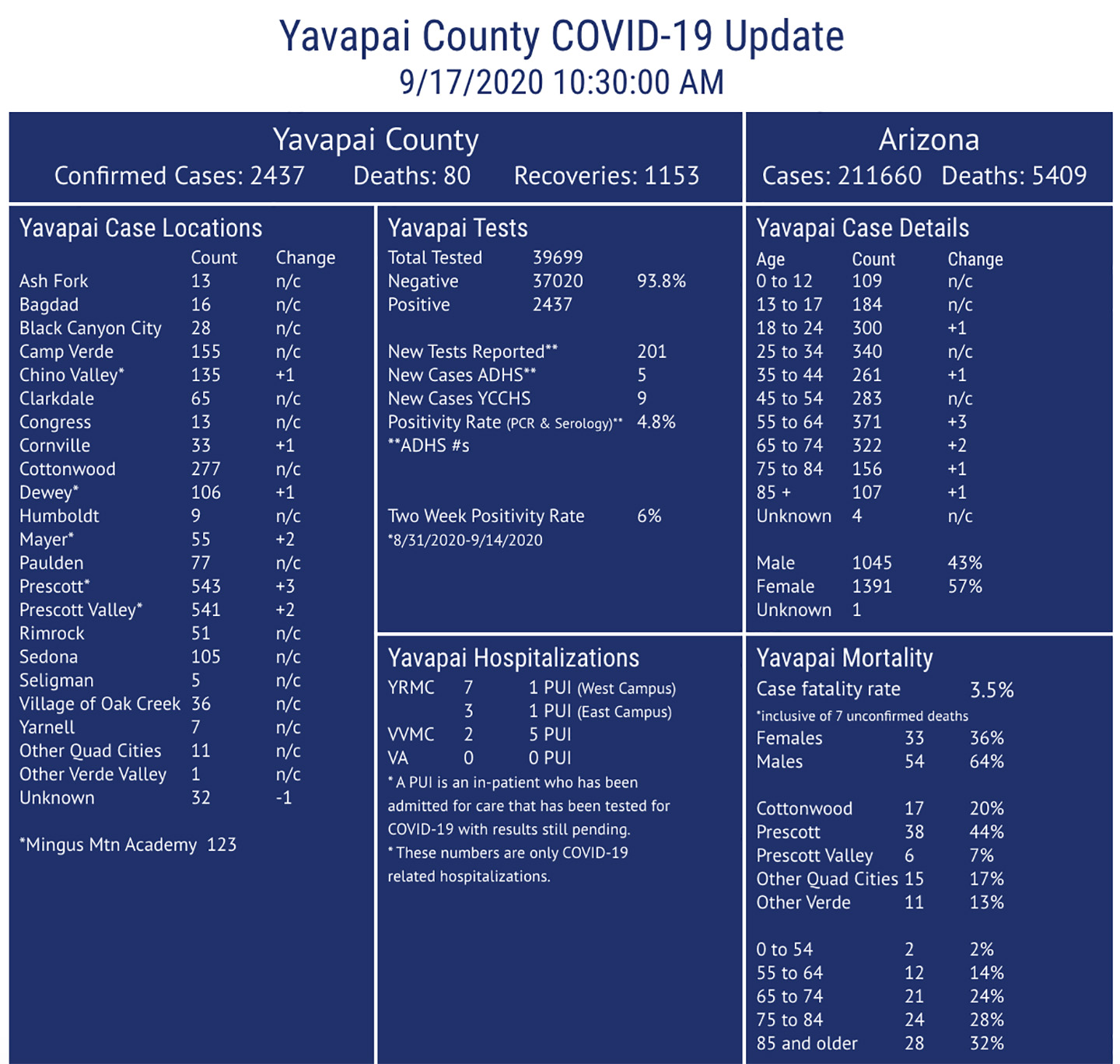 Sept. 17 Yavapai County COVID19 update; state increases 1,753 cases overnight The Daily
