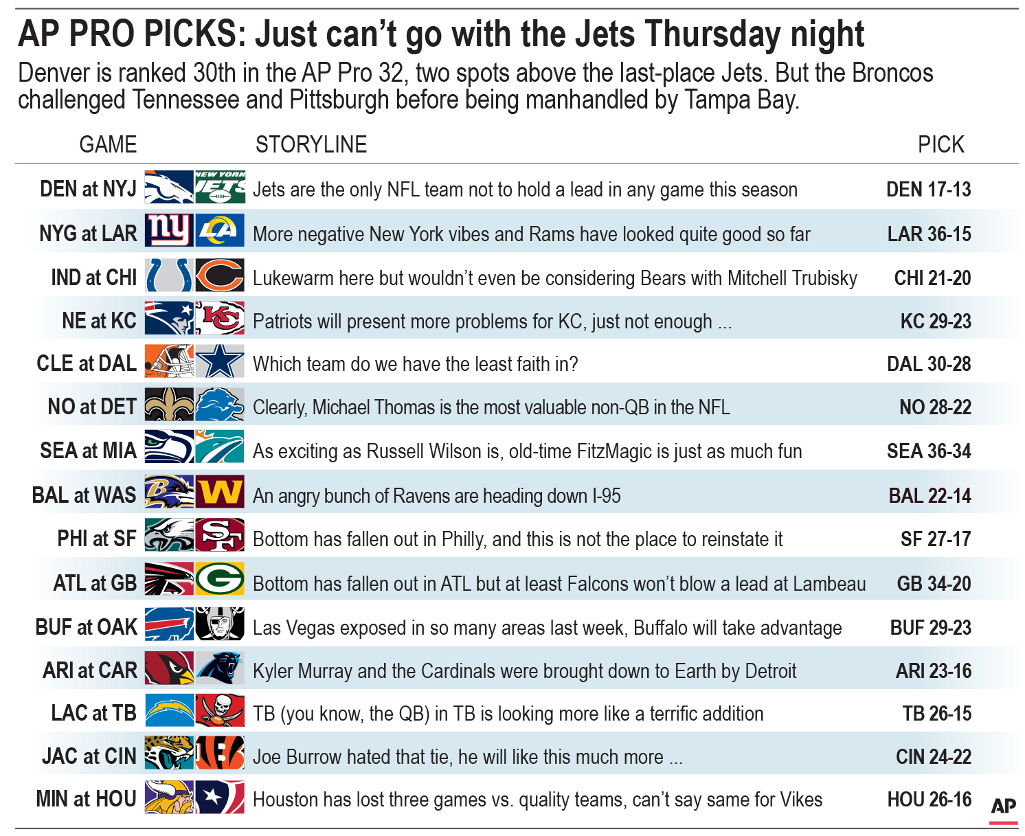 NFL Week 14 Picks: Giants picked to beat Cardinals 20-17, The Daily  Courier