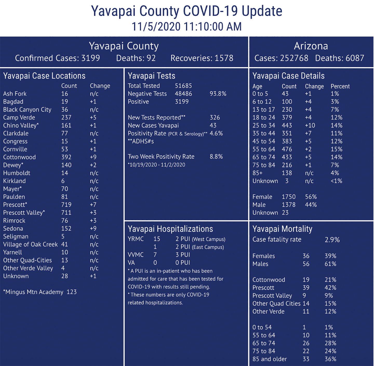 Arizona reports 2,135 COVID cases, most since Aug. 1; Yavapai sees 43
