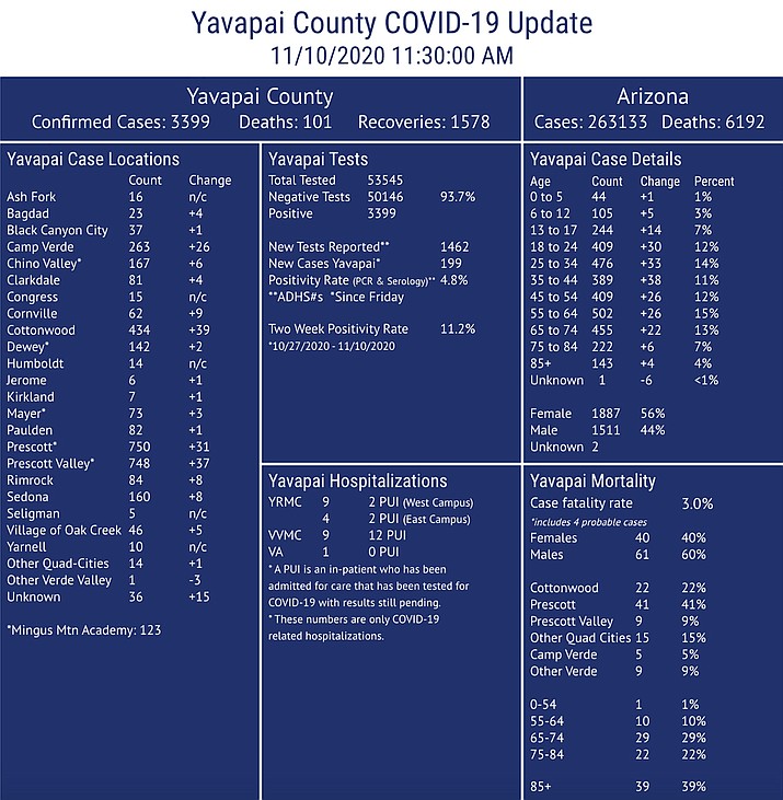 5 deaths, 199 additional COVID19 cases in Yavapai County since Friday