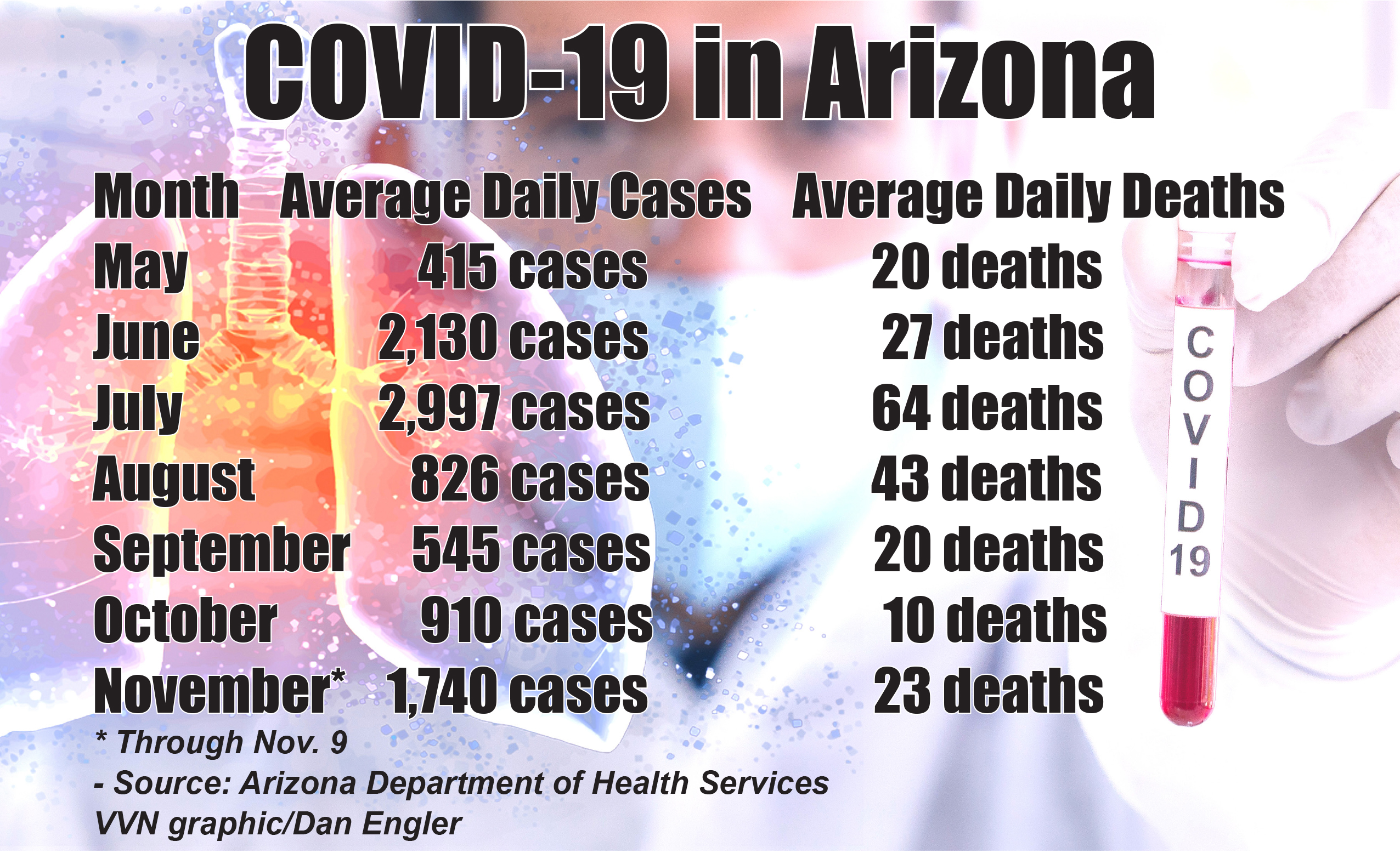 Arizona continues to see huge spike in COVID19 cases The Verde