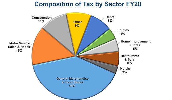 A pie graph shows the composition of tax by sector for the City of Prescott’s 2020 fiscal year. (City of Prescott/Courtesy)