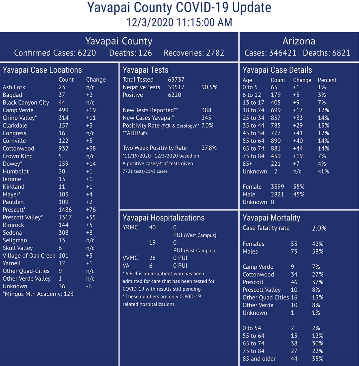 Yavapai County sees 245 new COVID19 cases, 1 death overnight; see list