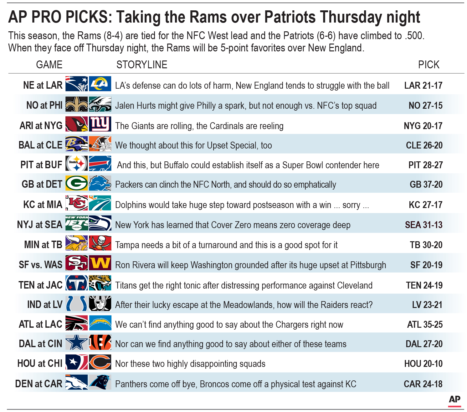 NFL picks, Week 14