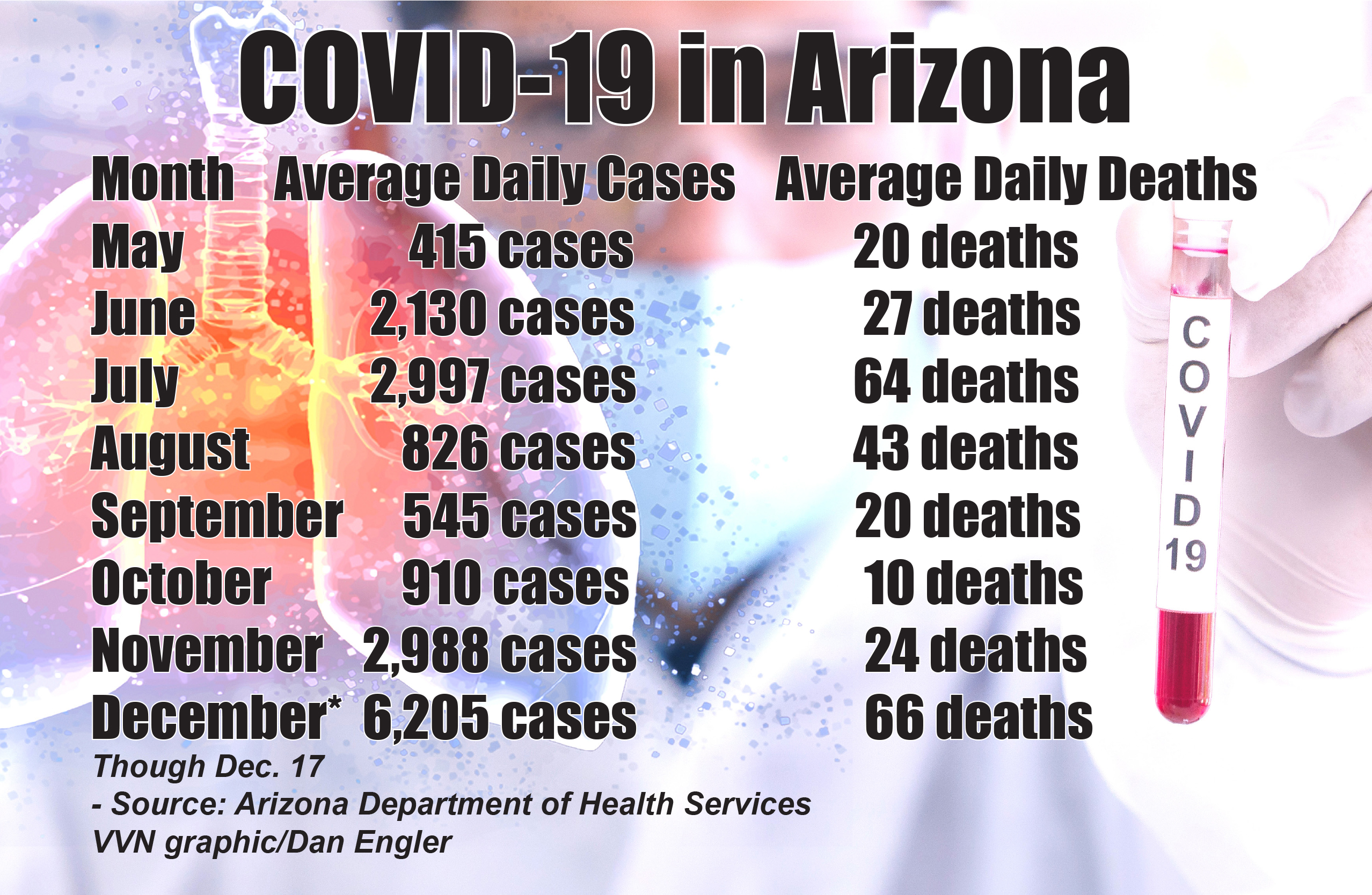 December COVID-19 surges to over 105,000 in Arizona | Verde Independent