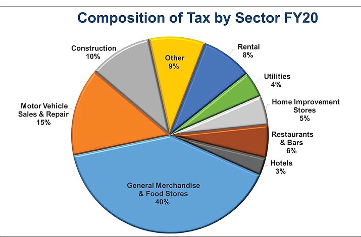 This pie chart shows the composition of tax by sector in fiscal year 2020 for the City of Prescott. The growth in October brought the city’s fiscal-year-to-date sales tax growth to 12.5%, up from 12.38% for the first three months of the fiscal year. (City of Prescott/Courtesy)