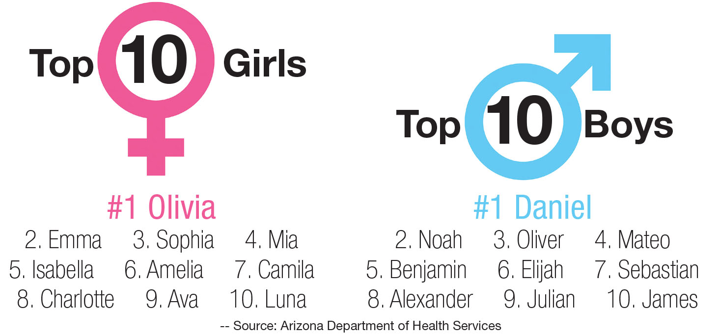 Daniel, Olivia top list of most popular baby names in