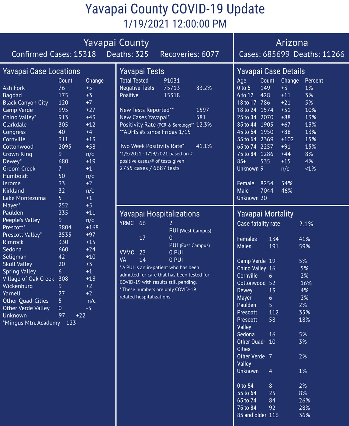 581 more COVID19 cases, 19 additional deaths reported in Yavapai