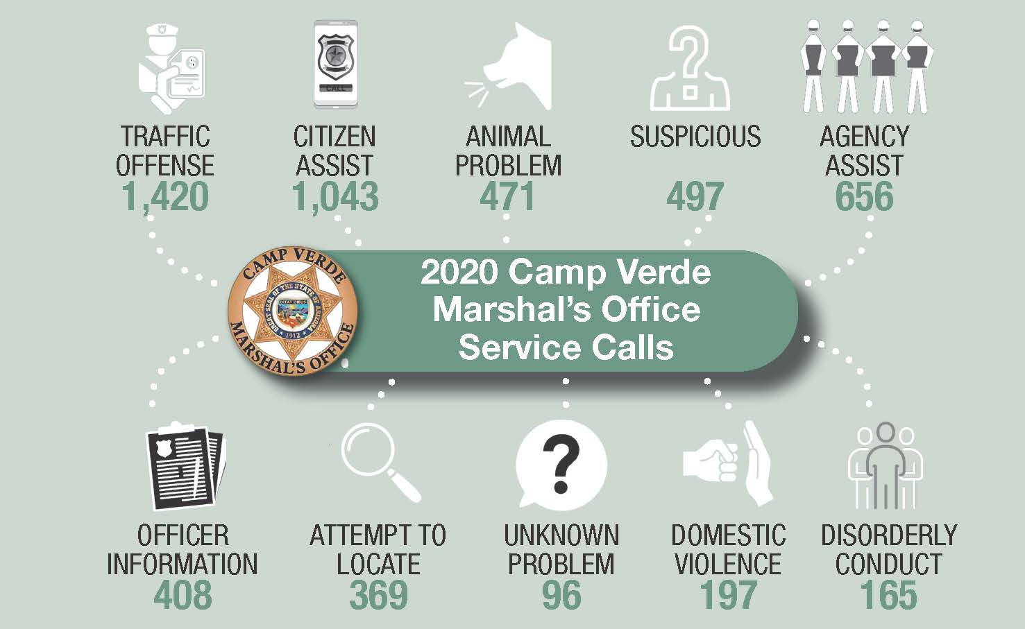Camp Verde Marshal’s Office reports 28 fewer service calls in 2020