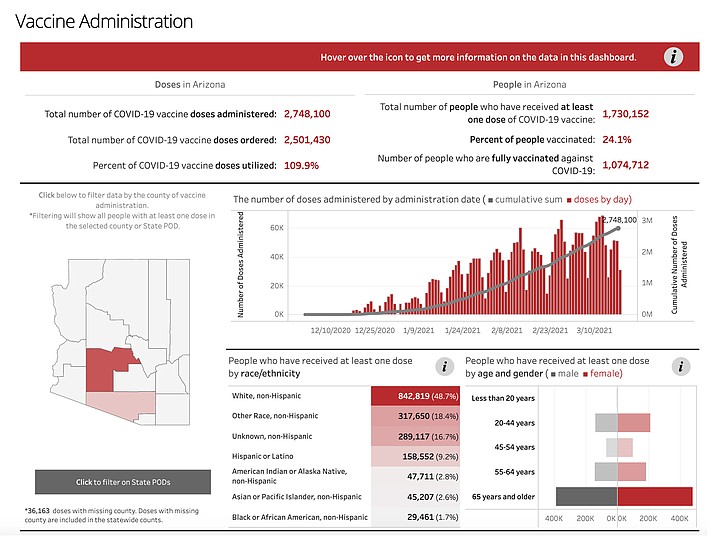 The state's COVID-19 dashboard that shows vaccine efforts and other information can be found online at, www.azdhs.gov/covid-19. (Screenshot)