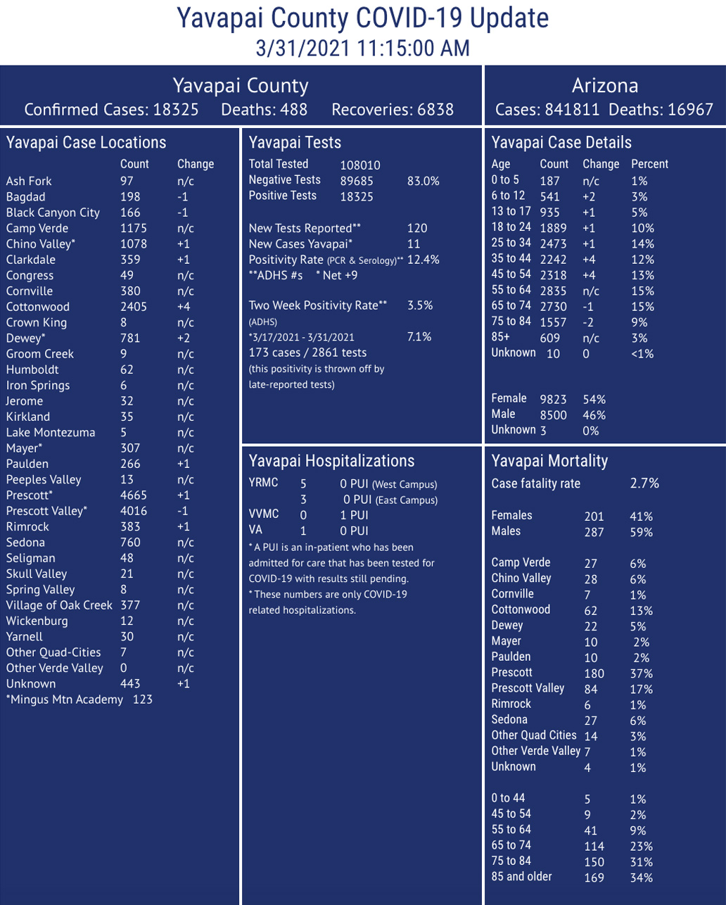 Arizona increase of COVID cases boosted by records cleanup The Daily