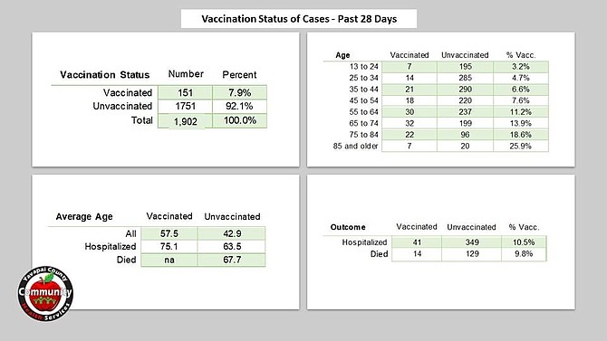 Yavapai County sees 92.1% of new COVID-19 cases come from 