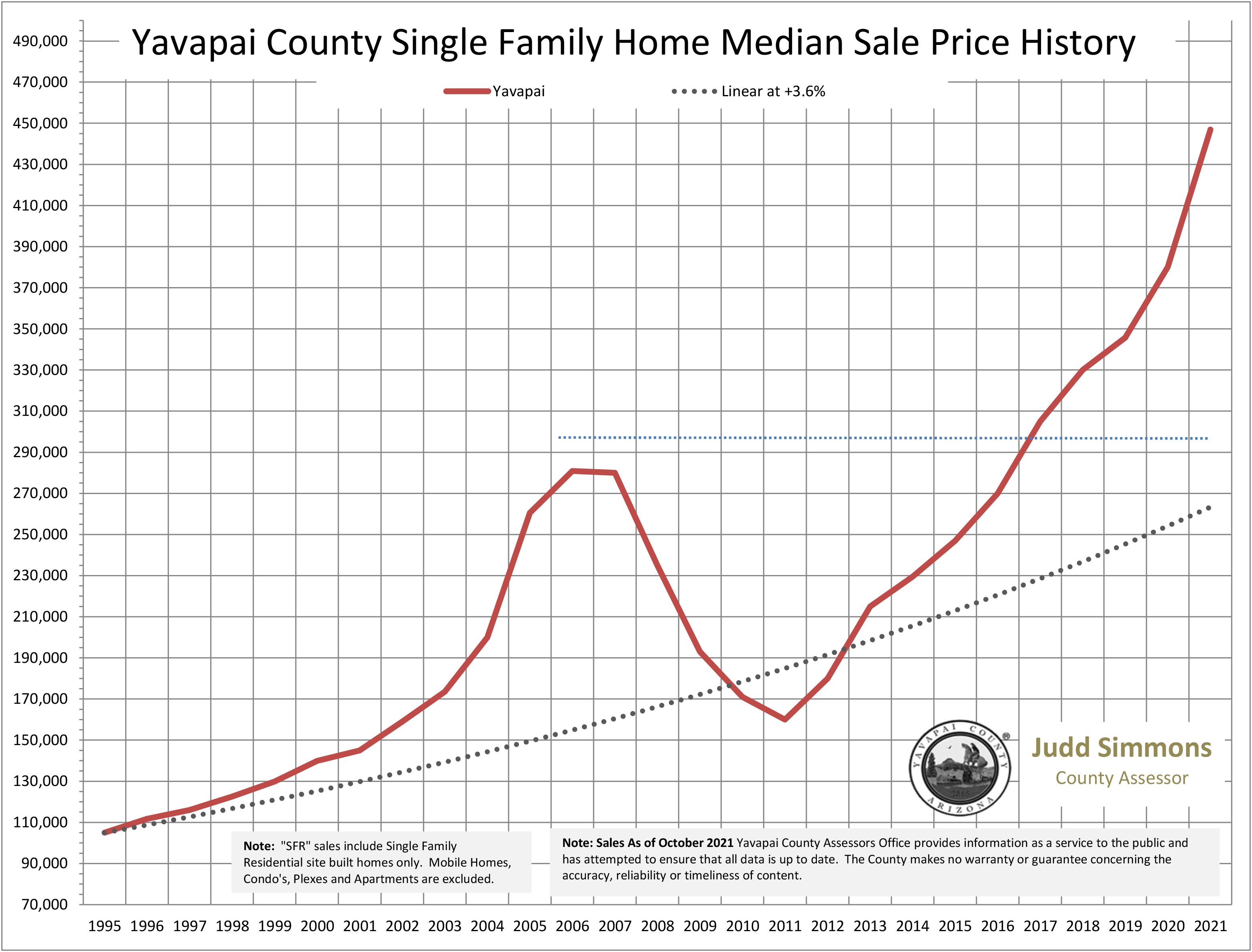 County Assessor Median single family home prices have grown 324 since