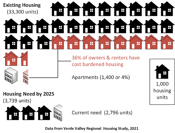The Verde Valley Regional Housing Study of 2021 revealed that of the approximate 29,000 households in the Verde Valley, 36% of owners and renters are cost burdened, meaning they pay more than 30% of their income for housing. Even more troubling, 16% of all households pay more than 50% of their income for housing. (Courtesy)