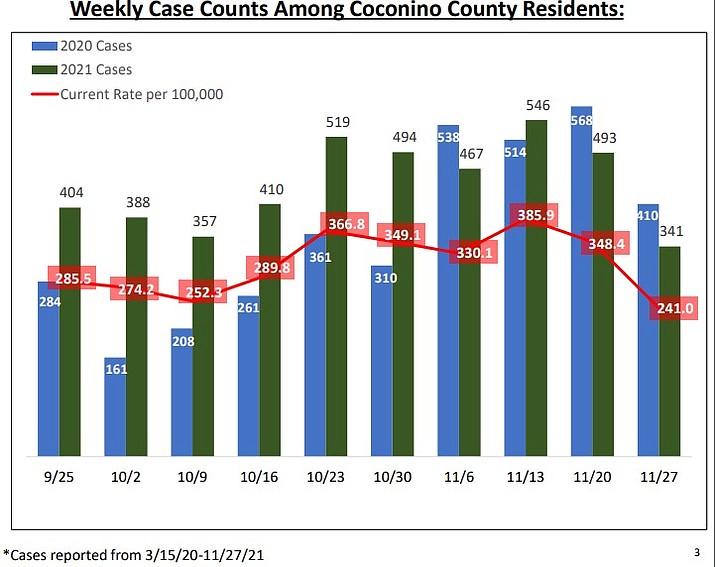 COVID-19 cases dropped last week in Coconino County. (Graphic/CCHHS)