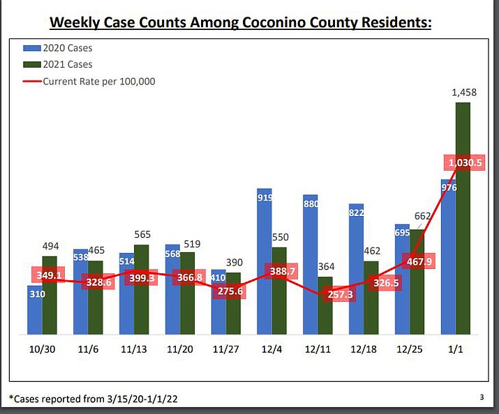 A recent rise in COVID-19 cases has been reported throughout the holiday season. (Chart/Coconino County)