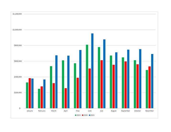 2022 Christmas Sales Numbers Christmas Season Shows Strong Gains In Sales And Bbb Tax Revenue |  Williams-Grand Canyon News | Williams-Grand Canyon, Az