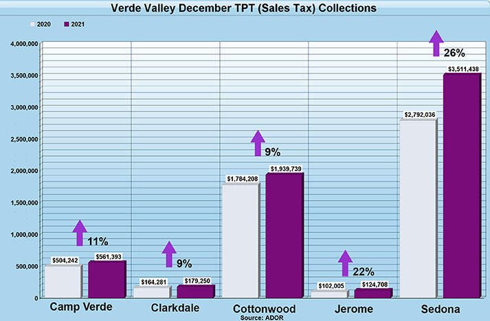 local-sales-tax-collections-show-growing-economy-the-verde