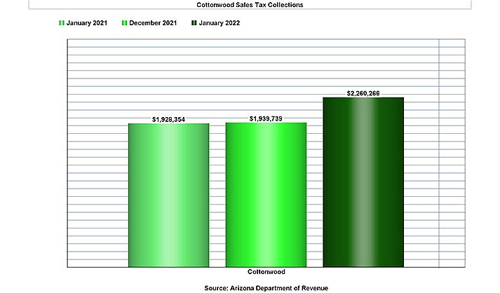 Sales tax collections continue to rise steadily in Verde Valley municipalities, which averaged 20% more in January 2022 than in January 2021.