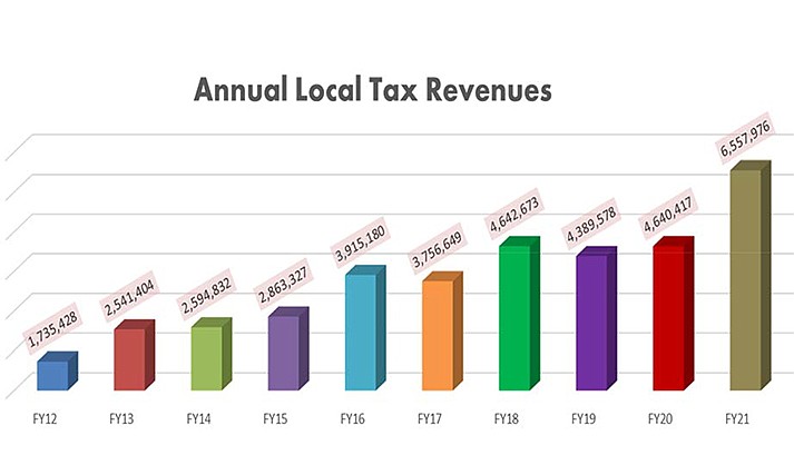 Sales tax collections have boosted Camp Verde revenue and rose dramatically during last fiscal year. (Source: Town of Camp Verde)
