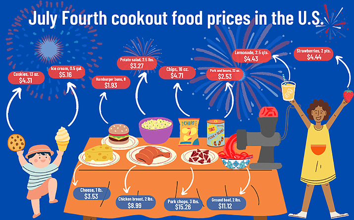 The American Farm Bureau Federation’s annual survey of holiday food prices found the cost of a cookout for 10 this year will be $69.68, 17% higher than last year. Higher meat prices were a large part of the increase. (Graphic by Nikita Chaturvedi/Cronkite News)
