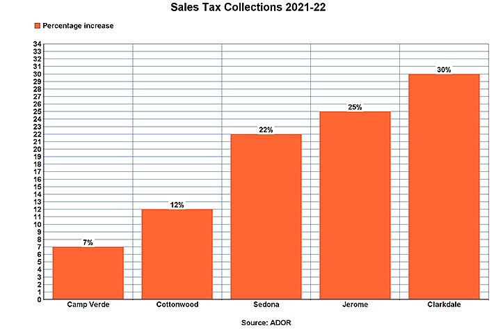 While bringing in only a fraction of the total sales tax collections of larger communities like Sedona and Cottonwood, Clarkdale's percentage increase was remarkable in the last fiscal year compared to 2020-21.