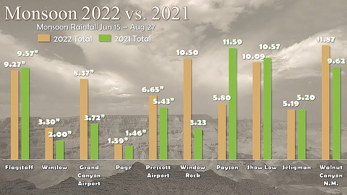 Rainfall totals for northern Arizona are generally equal or above totals observed during the 2021 monsoon season. (Chart/NWS)