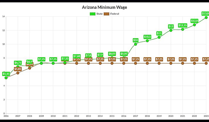 Since 2006, Arizona’s minimum wage mostly tracked with the national average until 2016, when it began to diverge dramatically.