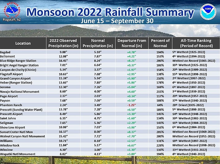 The National Weather Service’s Flagstaff station recently released a breakdown of total precipitation in communities in northern Arizona for the 2022 monsoon season, from June 15 to Sept. 30. The breakdown shows that Prescott’s Sundog weather station recorded 13.78 inches of precipitation during the monsoon season, making 2022 the fifth-wettest monsoon on record since 1898. (National Weather Service/Courtesy)