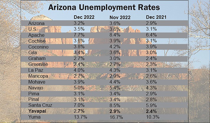 Unemployment Rates in December. (Source: Arizona Office of Economic Opportunity)