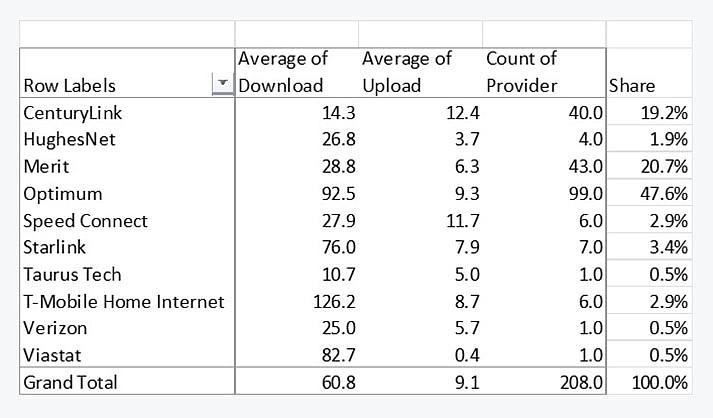 Broadband speeds by Provider