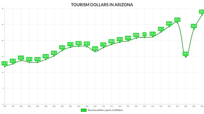 Tourism dollars spent in Arizona annually since 1998. Source: Dean Runyan Associates, through Arizona Office of Tourism