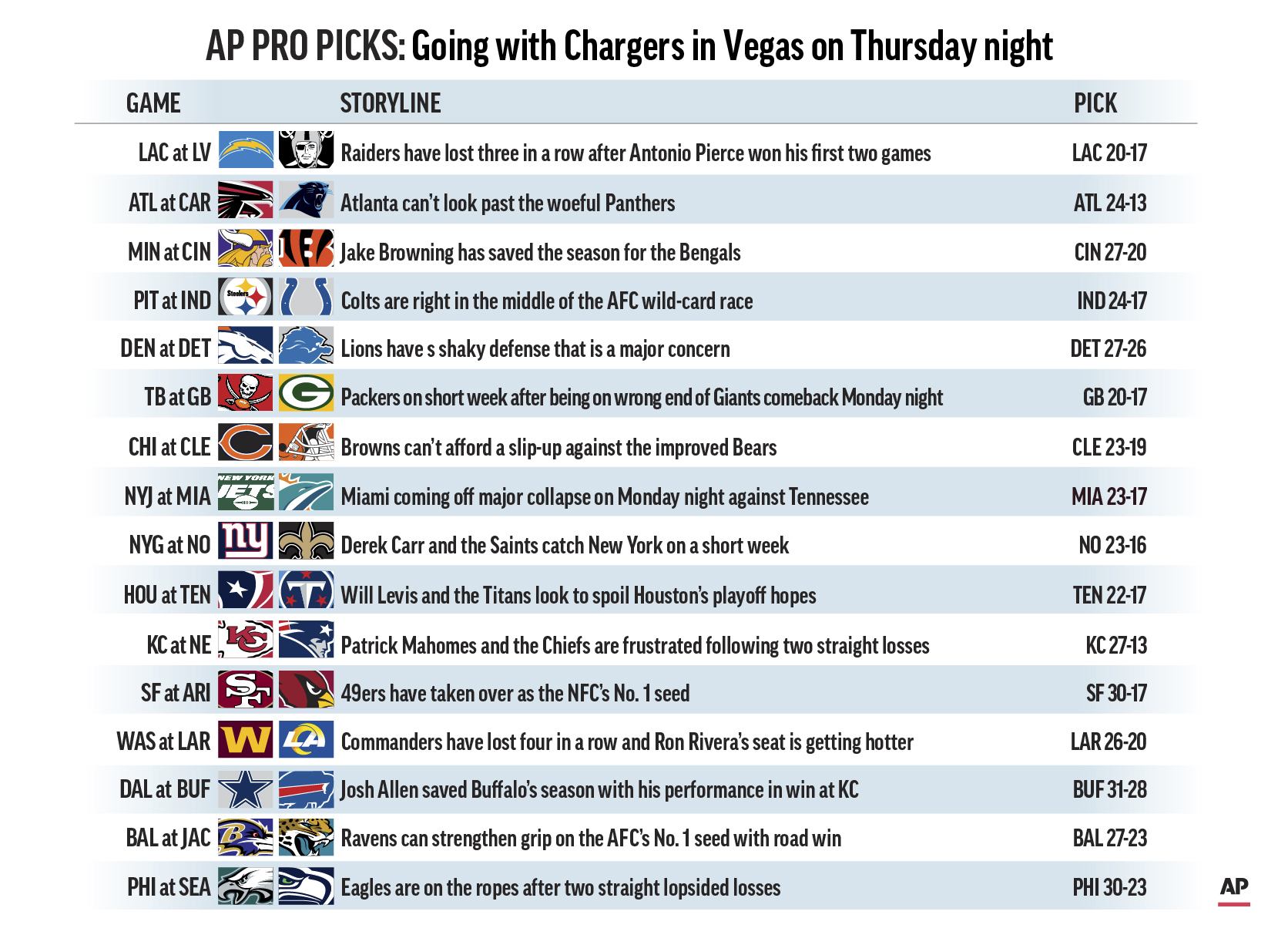 Pro Picks Easton Stick will lead Chargers to an upset road win over